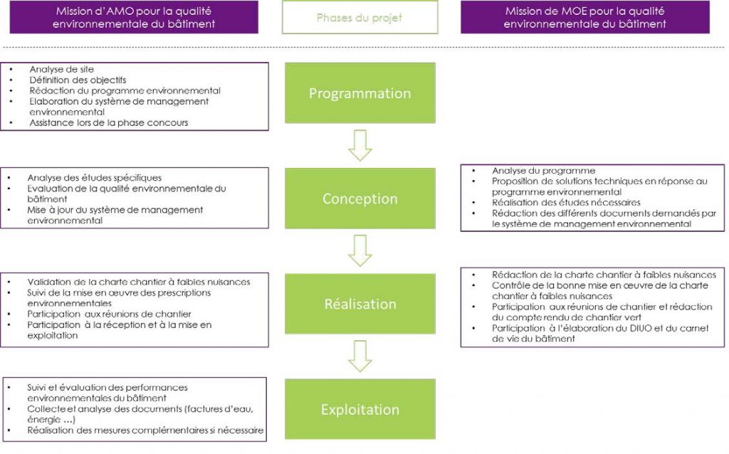 Qualité Environnementale des Bâtiments déroulement