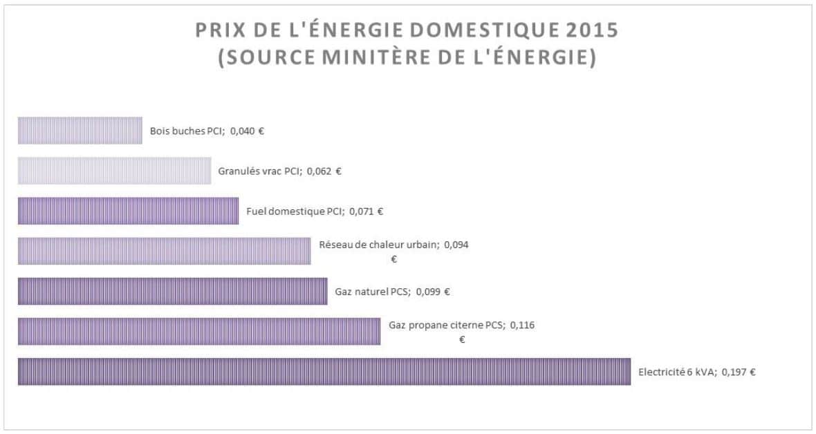 Comparaison des coûts du kilowattheure 2015