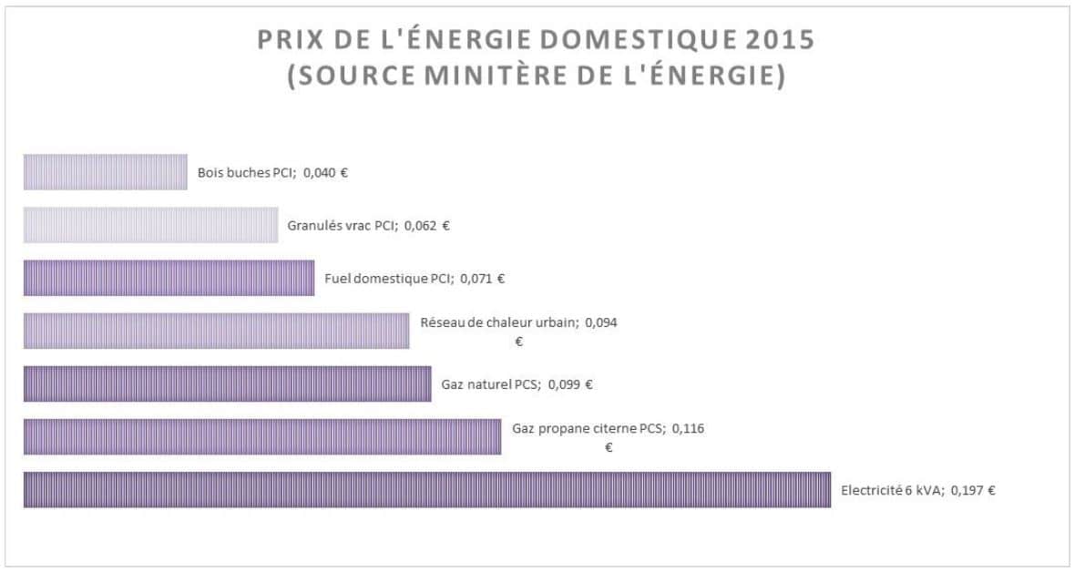 Comparaison des coûts du kilowattheure 2015 Comparaison des coûts du kilowattheure 2015