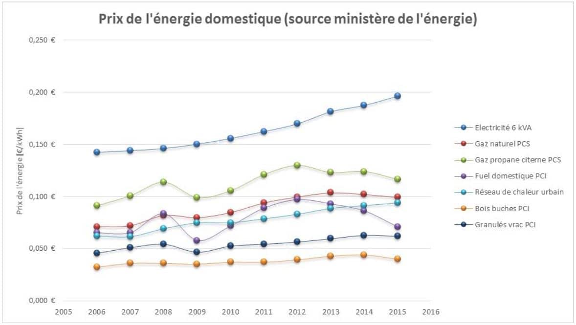 Evolution du prix de l’énergie domestique