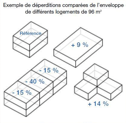 La compacité du bâtiment