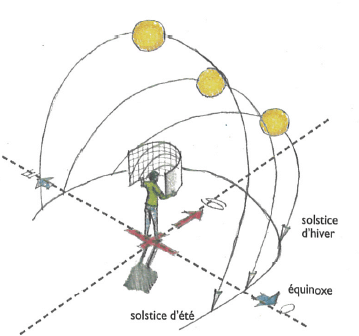 La consommation énergétique