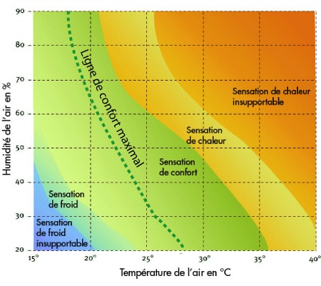 schema-chaleur-humidite schema-chaleur-humidite