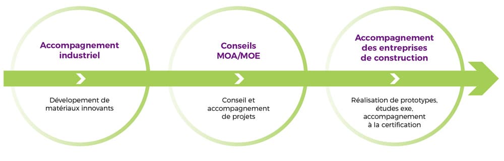 Prestation R&D - SCOP Ecozimut