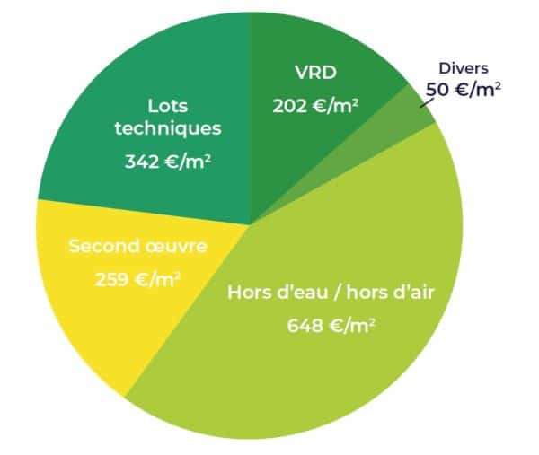 schema nutrimenthe Coût global avec VRD