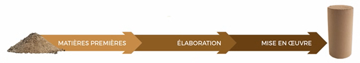 Transformation materiaux – ecozimut Transformation materiaux - ecozimut