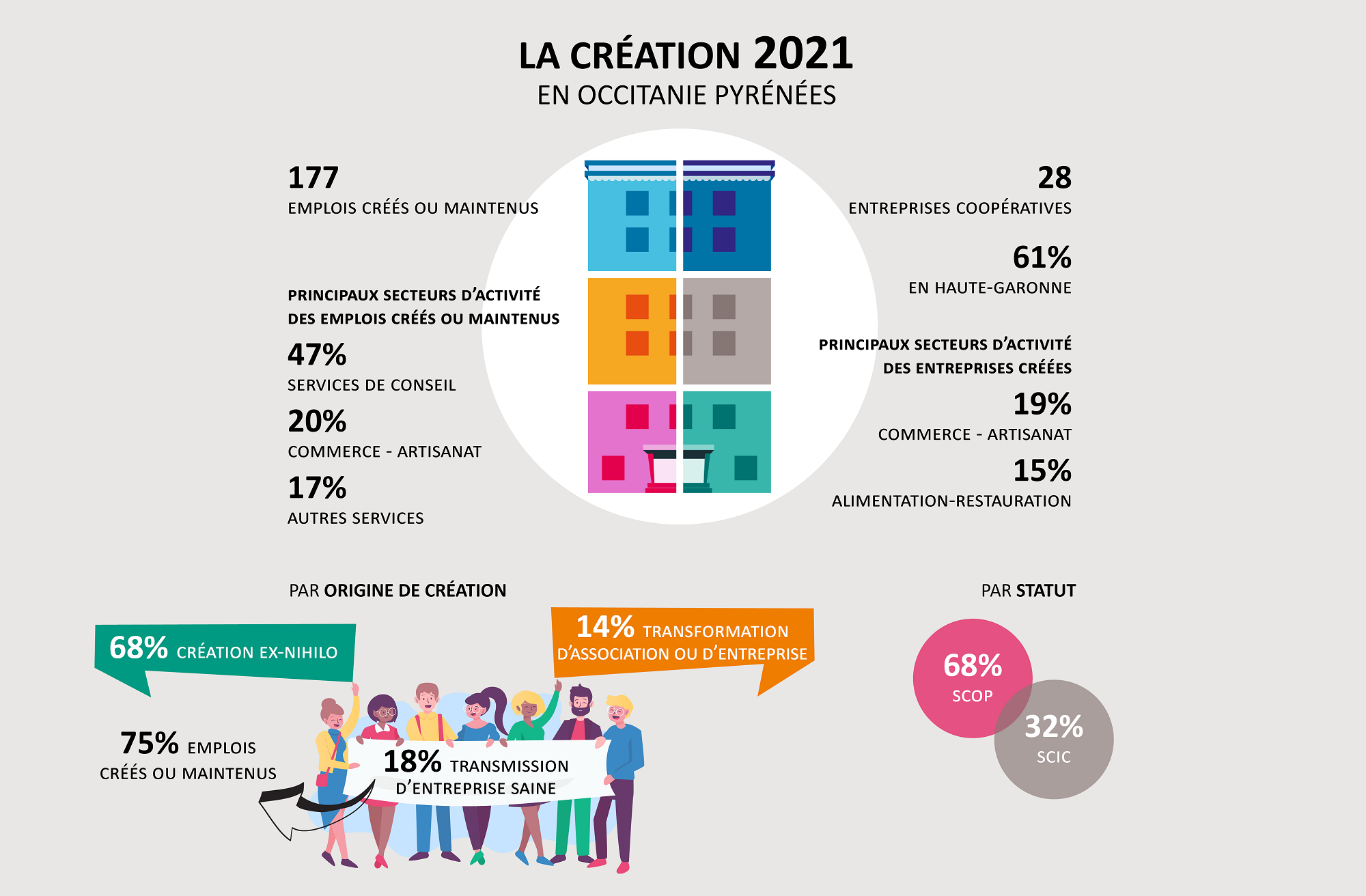 Bilan activite URSCOP 2021 Bilan activite URSCOP 2021