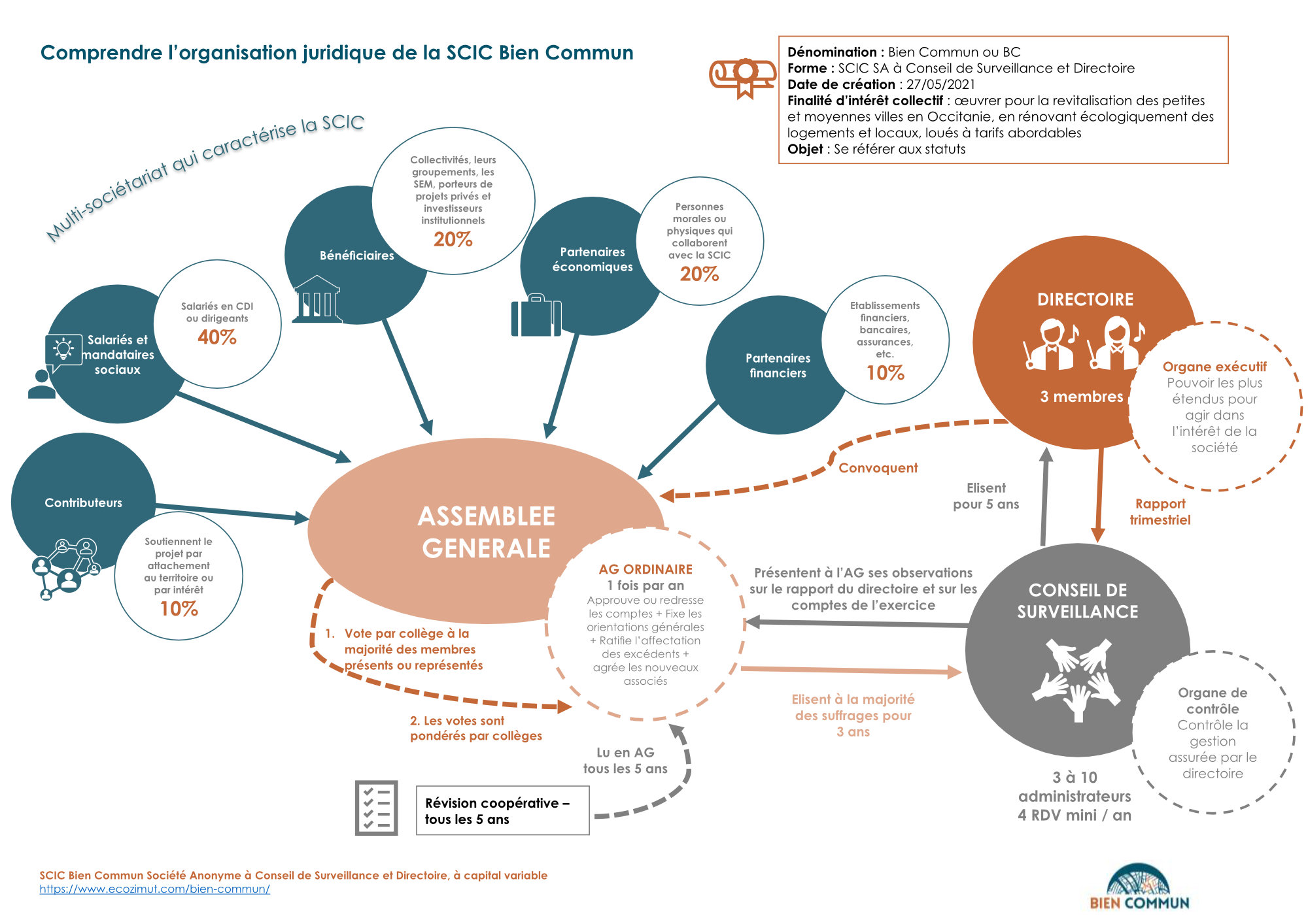 Schéma de synthèse – Fonctionnement de la SCIC