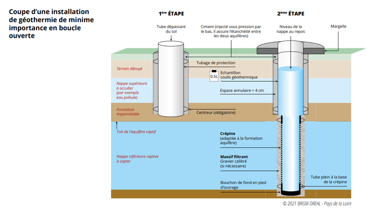  géothermie sur eau de nappe